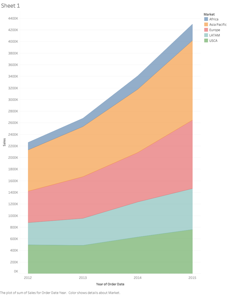 simple area chart depicting sales over years by region